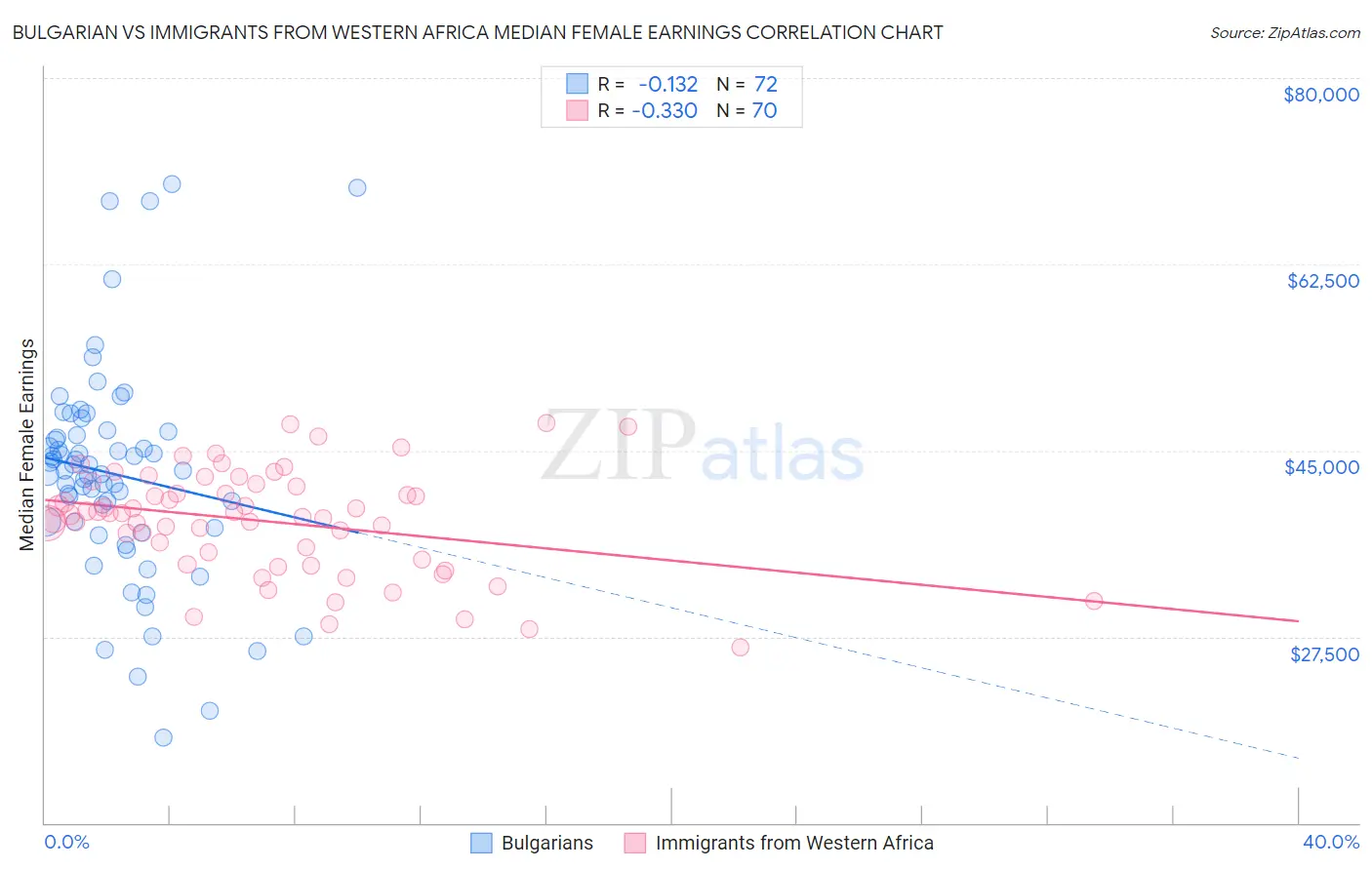 Bulgarian vs Immigrants from Western Africa Median Female Earnings