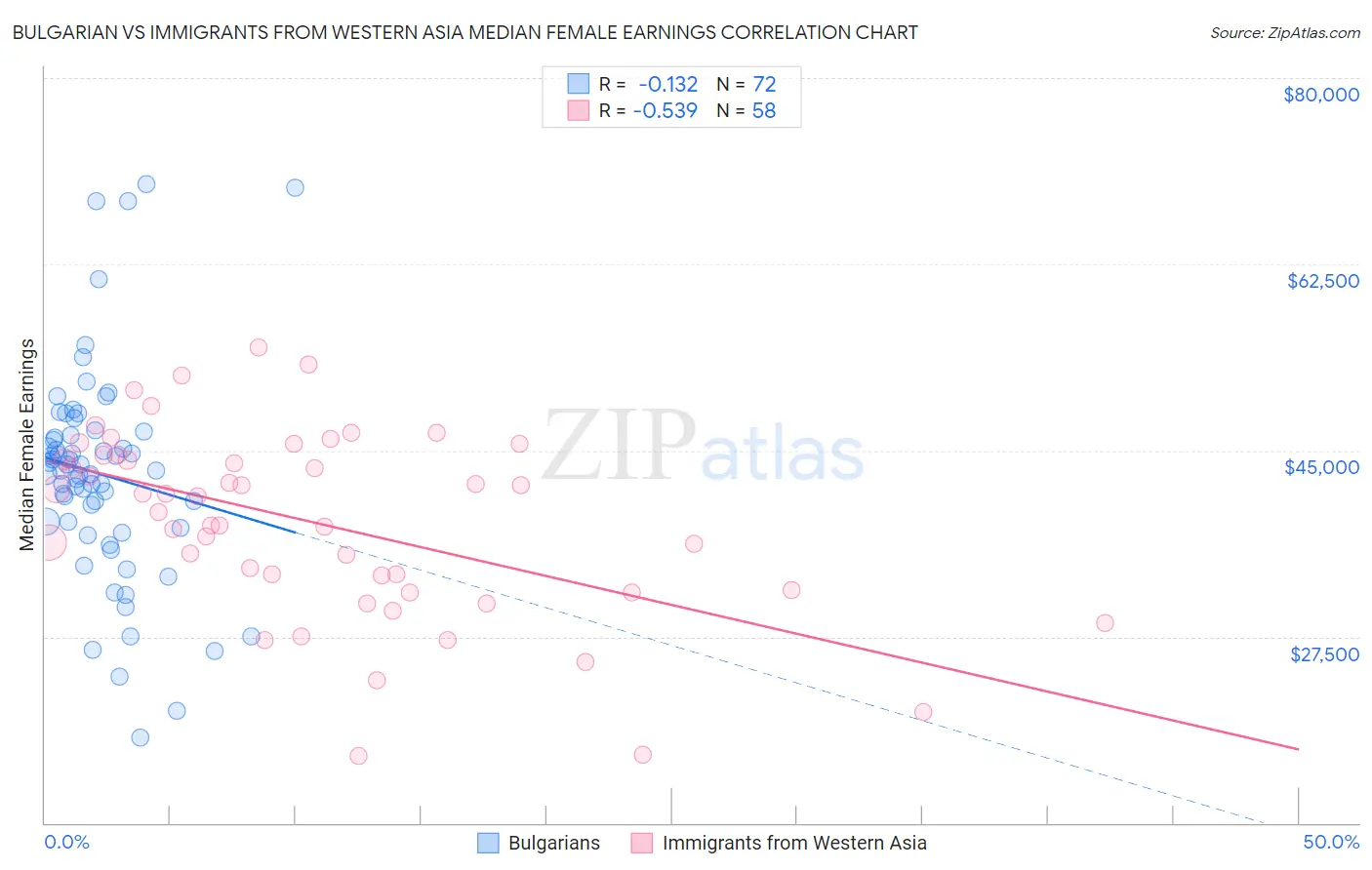 Bulgarian vs Immigrants from Western Asia Median Female Earnings