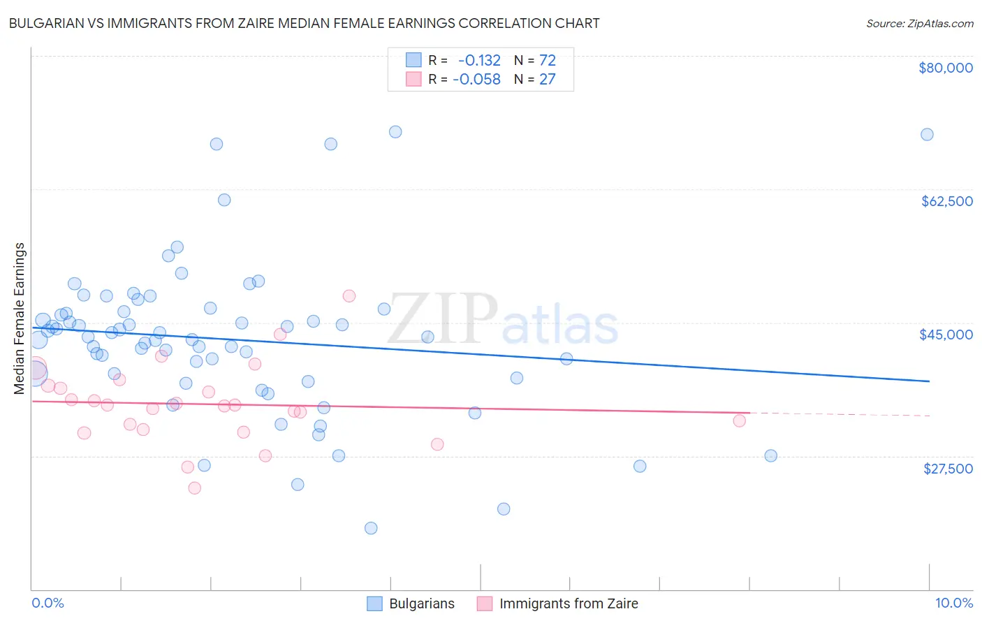 Bulgarian vs Immigrants from Zaire Median Female Earnings