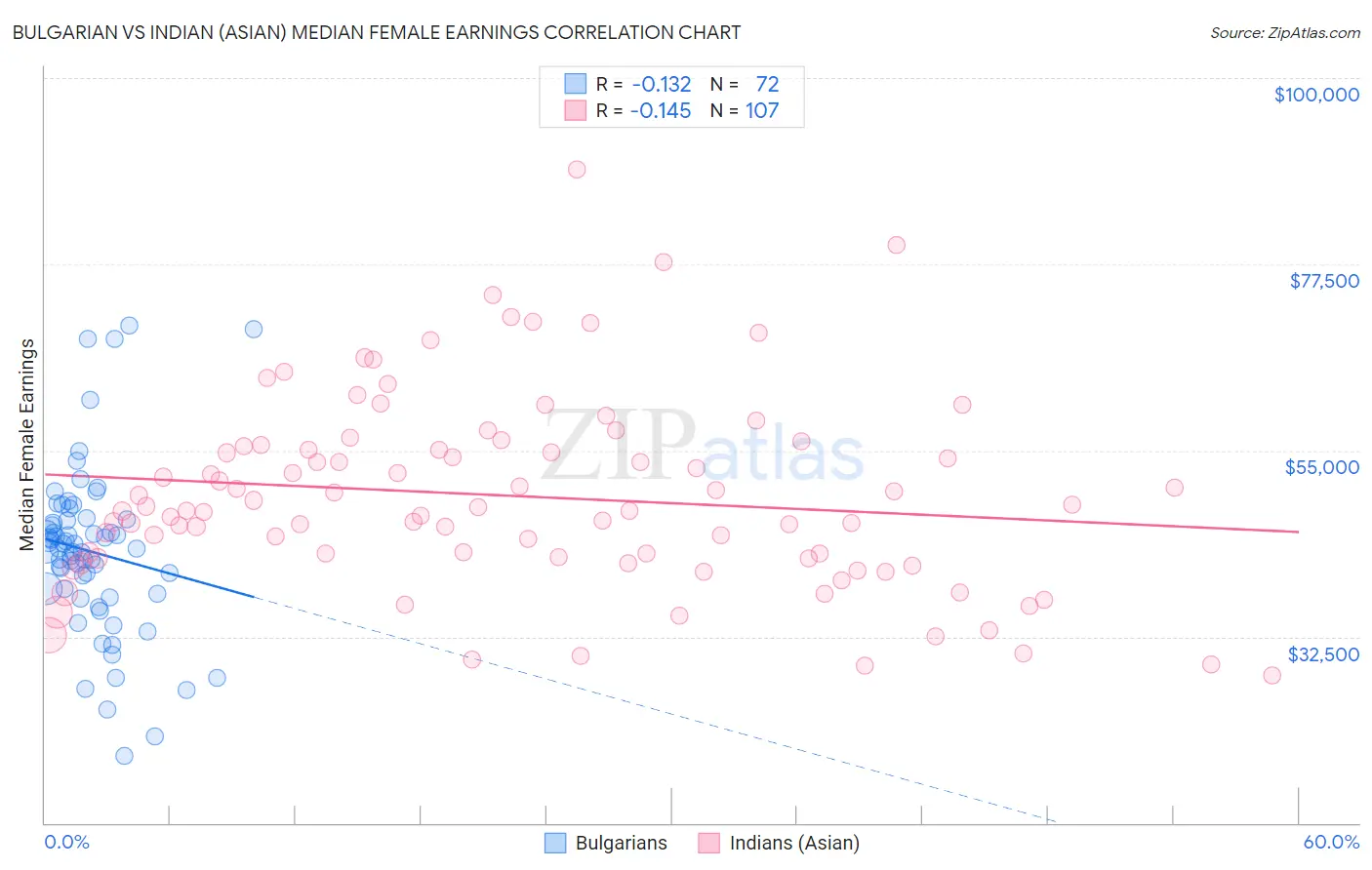 Bulgarian vs Indian (Asian) Median Female Earnings
