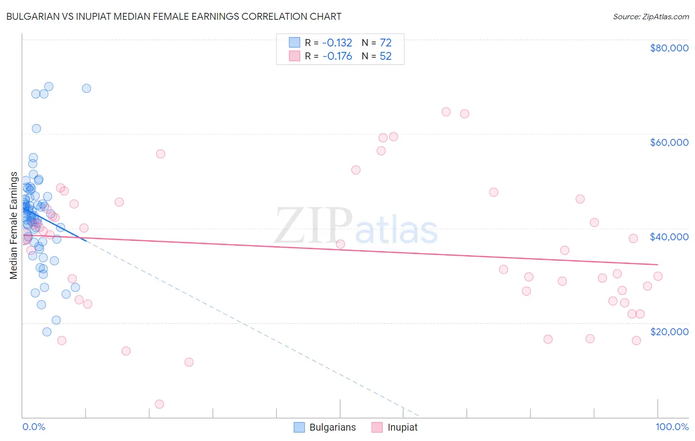 Bulgarian vs Inupiat Median Female Earnings