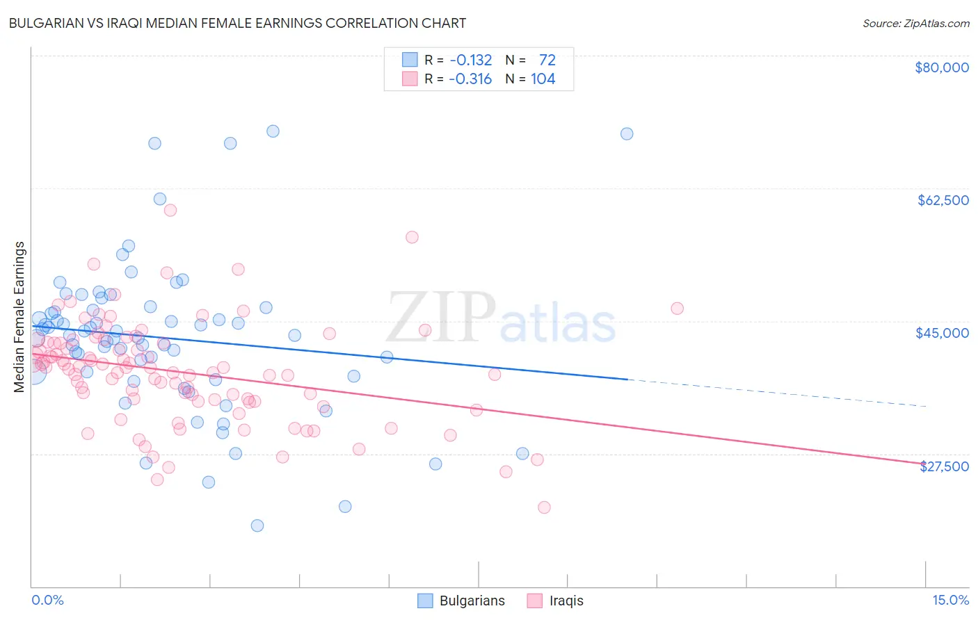 Bulgarian vs Iraqi Median Female Earnings