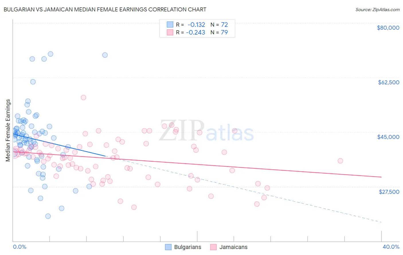 Bulgarian vs Jamaican Median Female Earnings