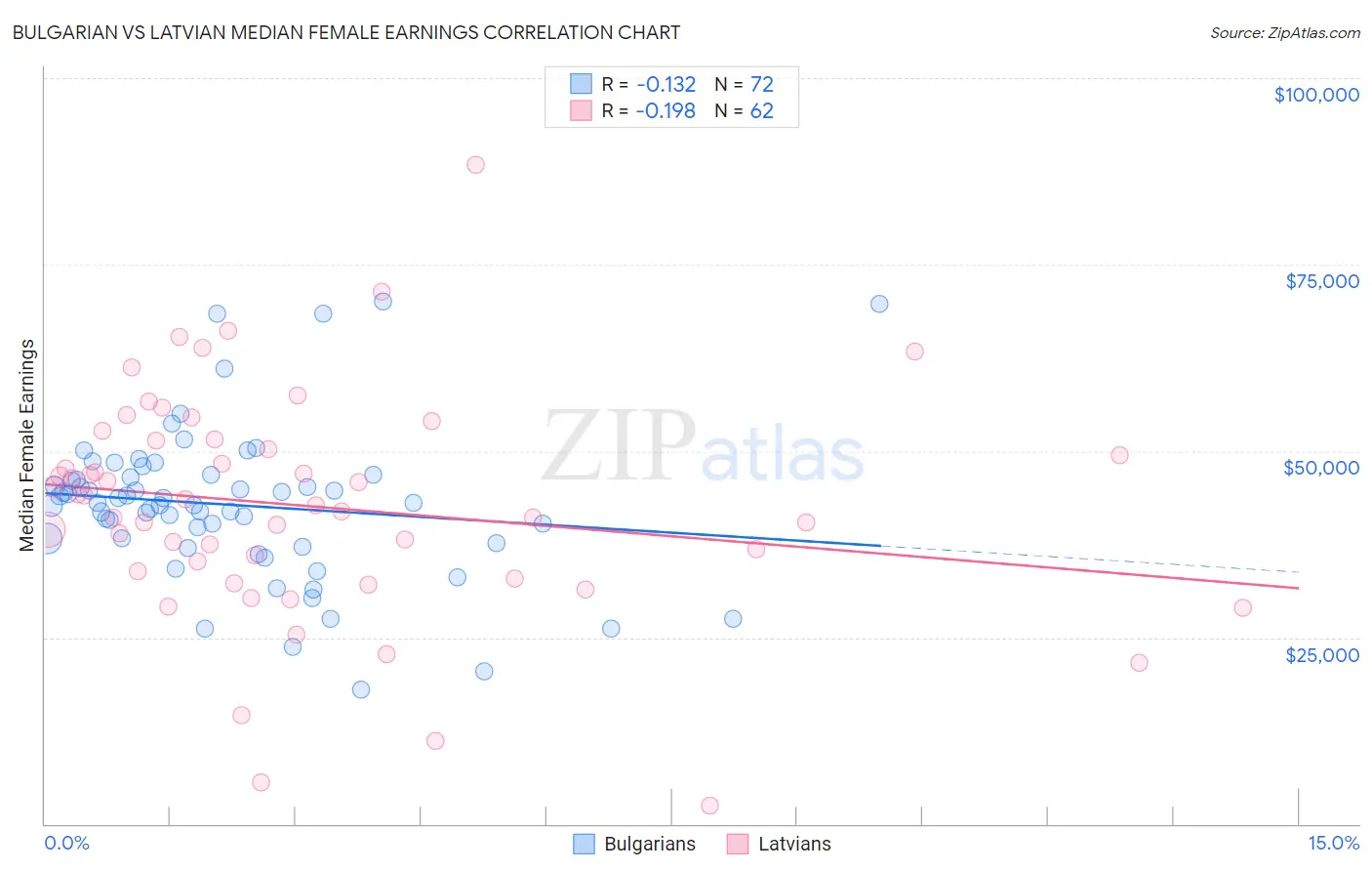 Bulgarian vs Latvian Median Female Earnings
