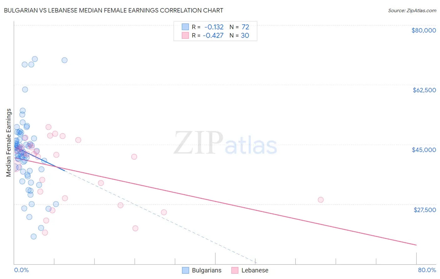 Bulgarian vs Lebanese Median Female Earnings