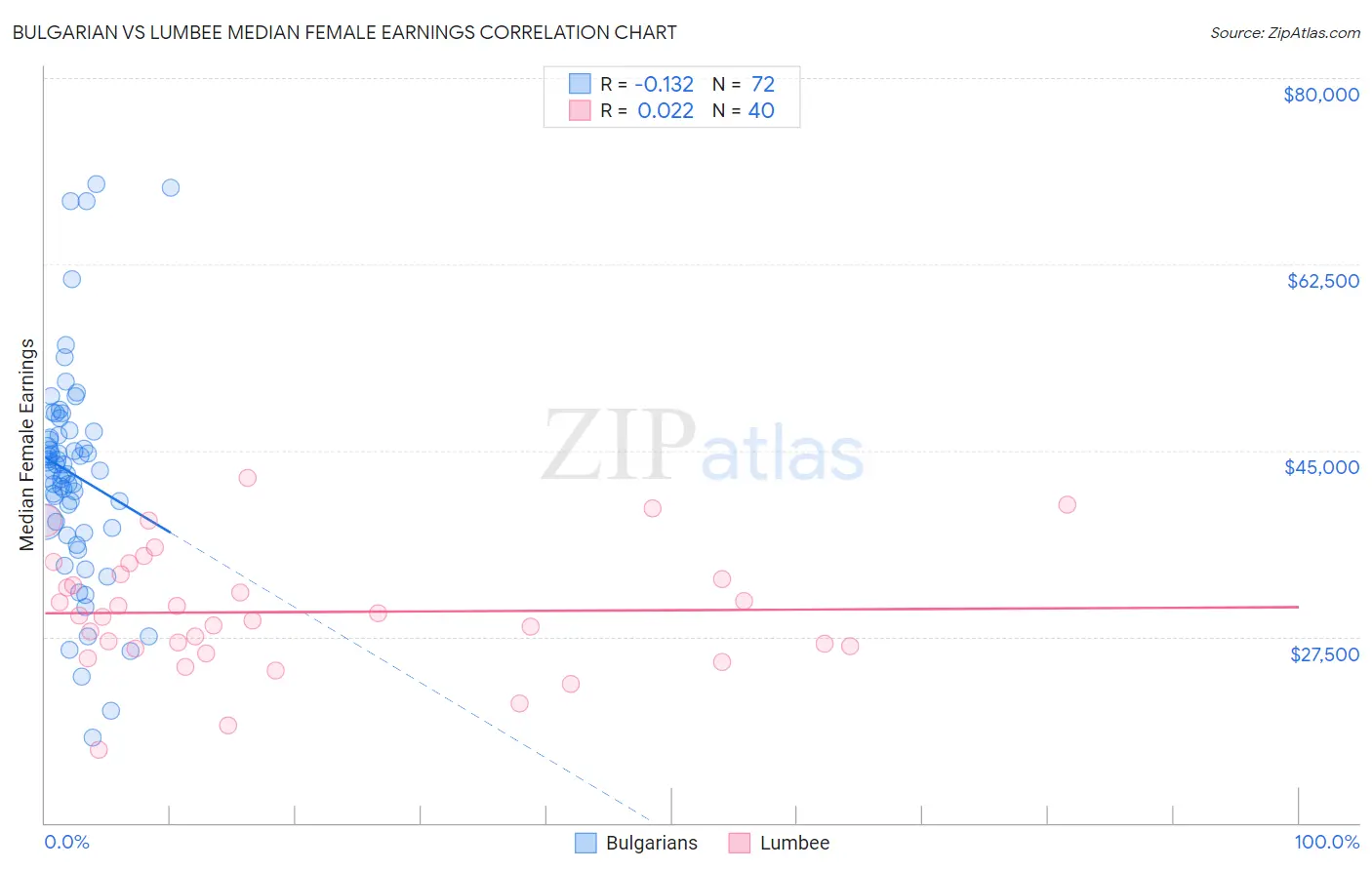 Bulgarian vs Lumbee Median Female Earnings