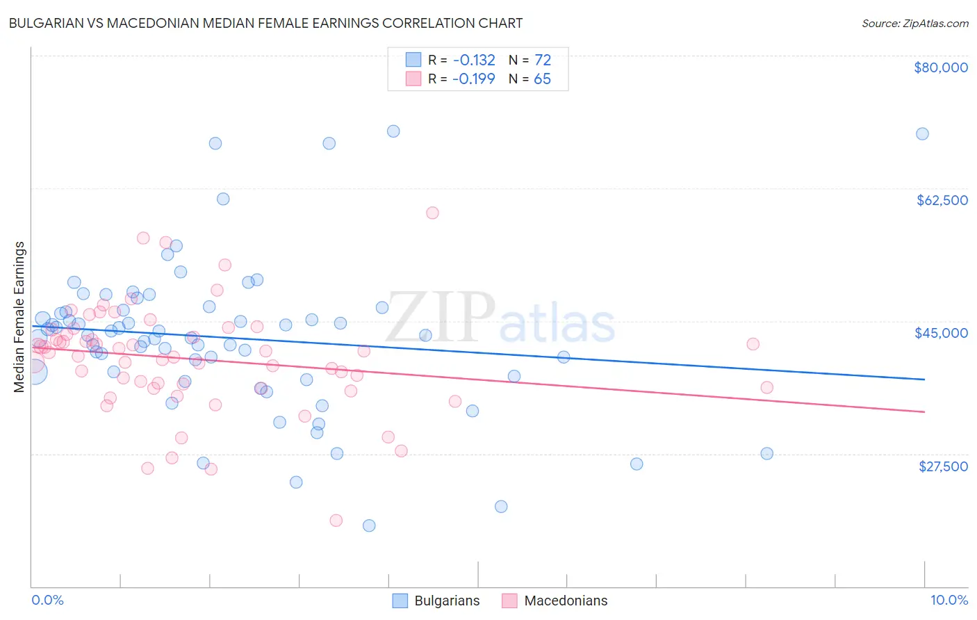 Bulgarian vs Macedonian Median Female Earnings