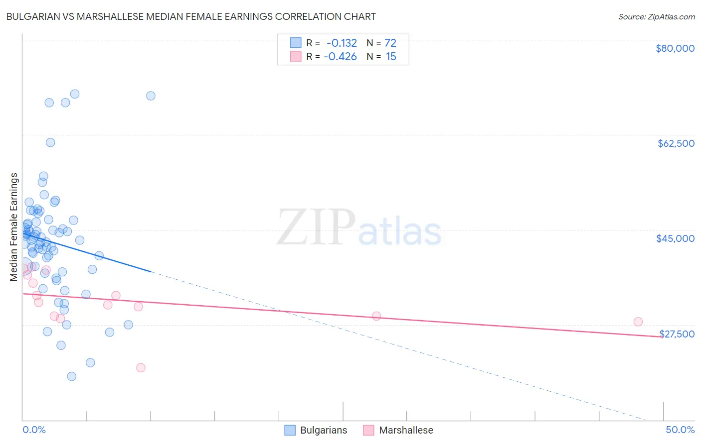 Bulgarian vs Marshallese Median Female Earnings