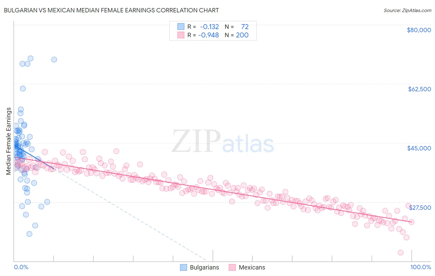 Bulgarian vs Mexican Median Female Earnings