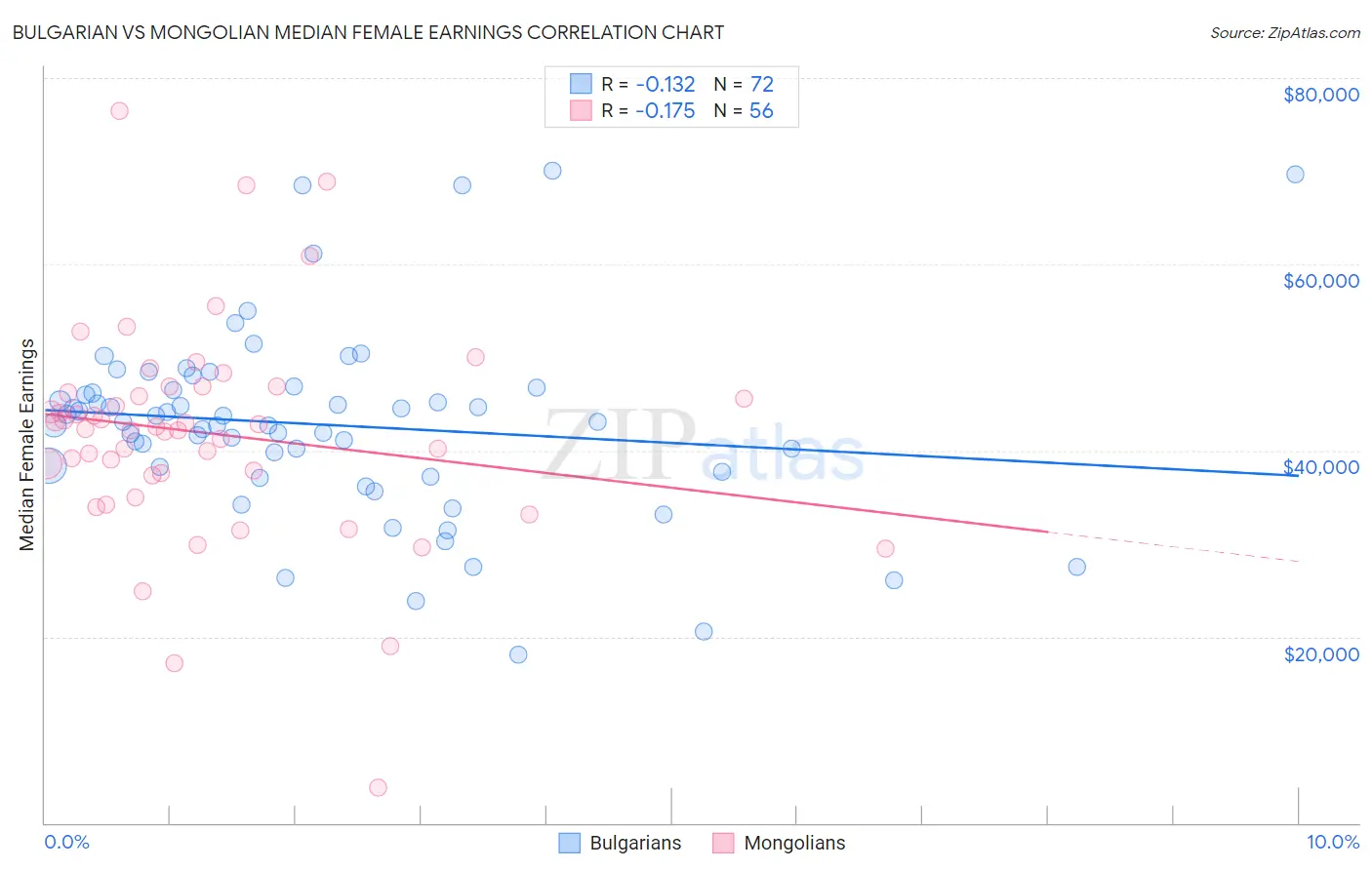 Bulgarian vs Mongolian Median Female Earnings