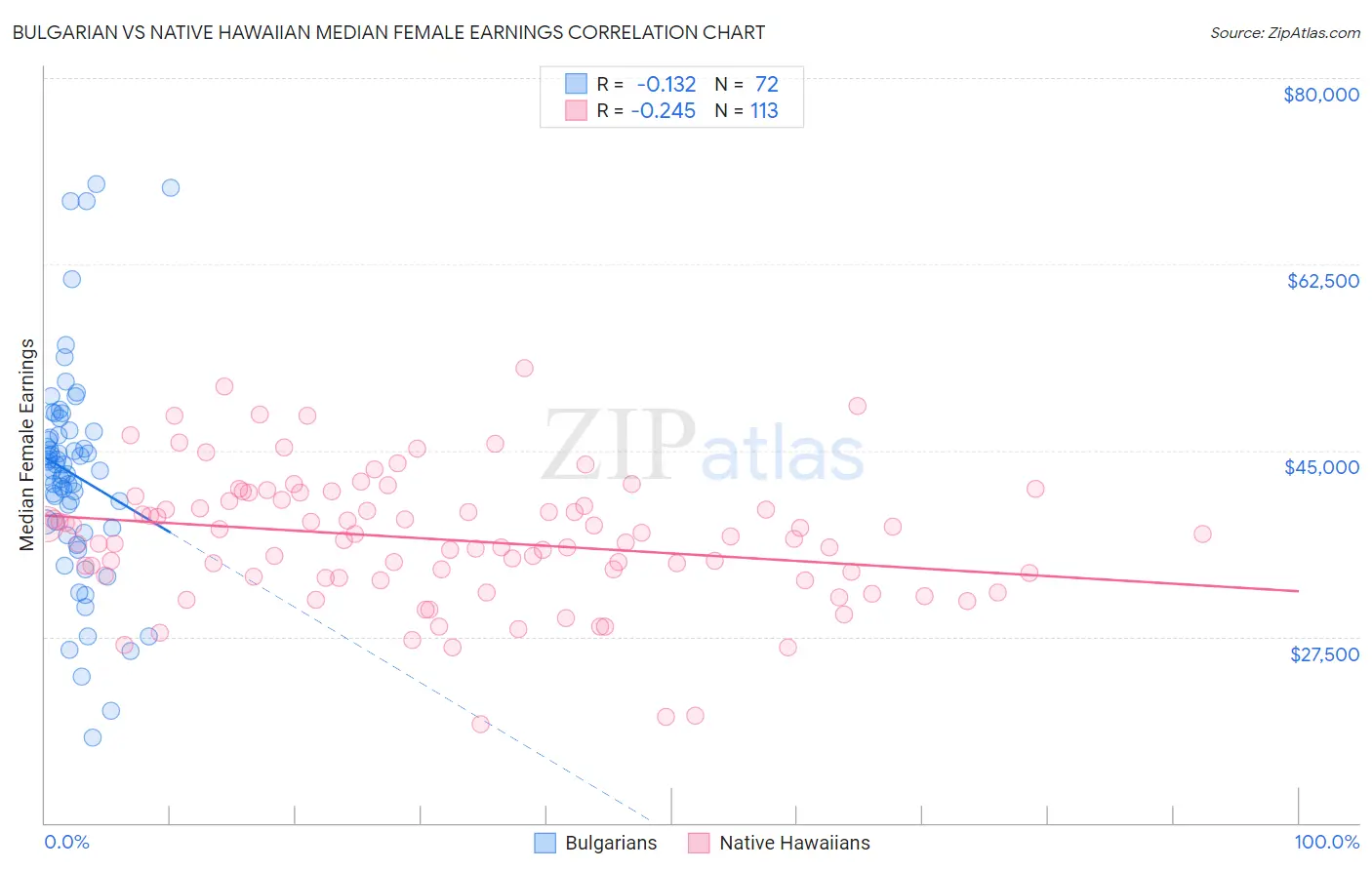 Bulgarian vs Native Hawaiian Median Female Earnings