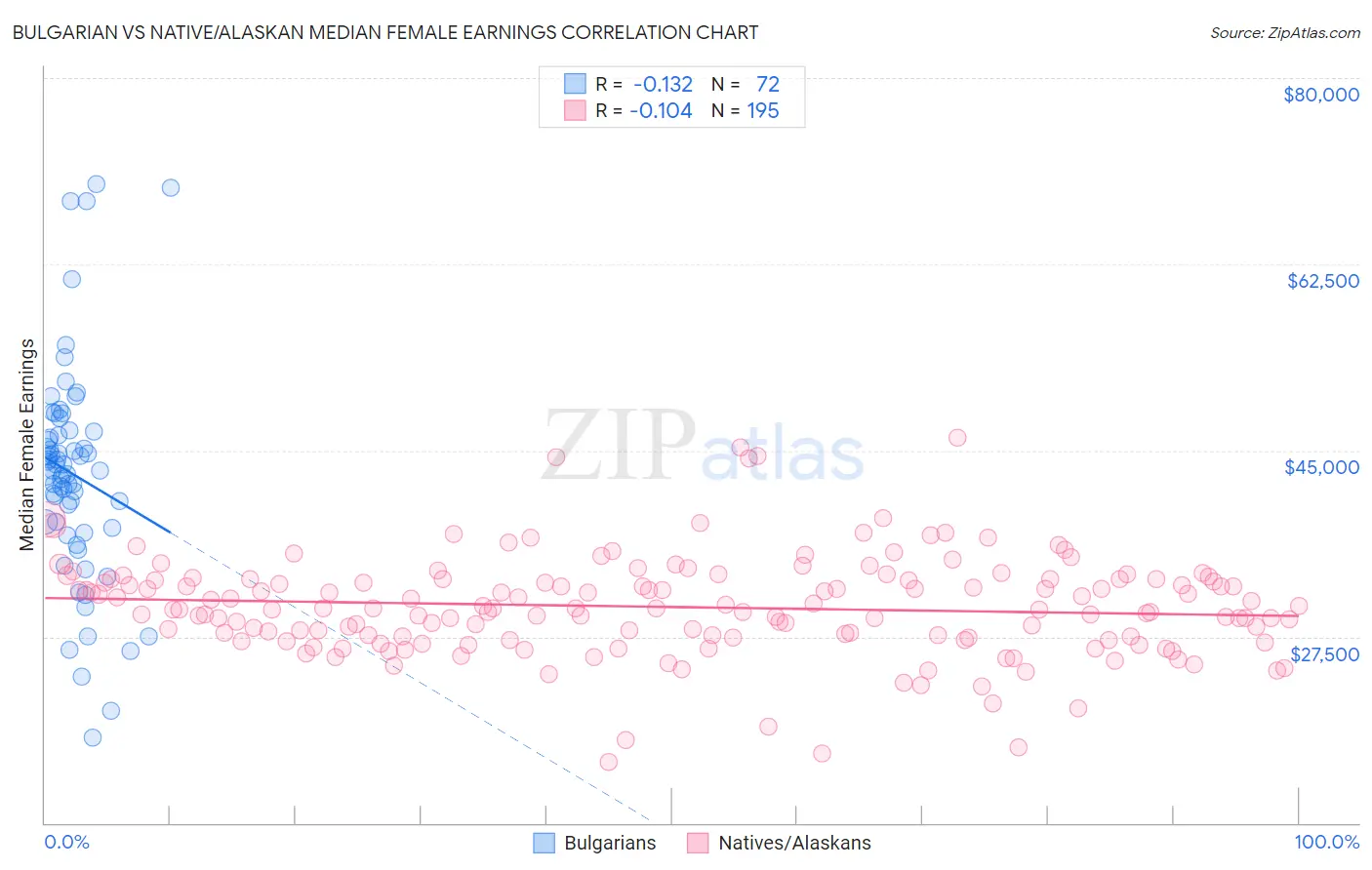 Bulgarian vs Native/Alaskan Median Female Earnings