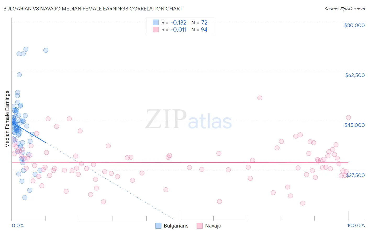 Bulgarian vs Navajo Median Female Earnings