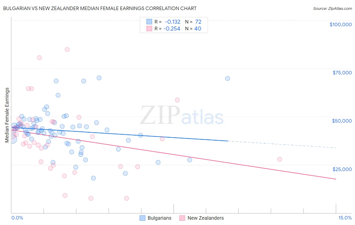 Bulgarian vs New Zealander Median Female Earnings