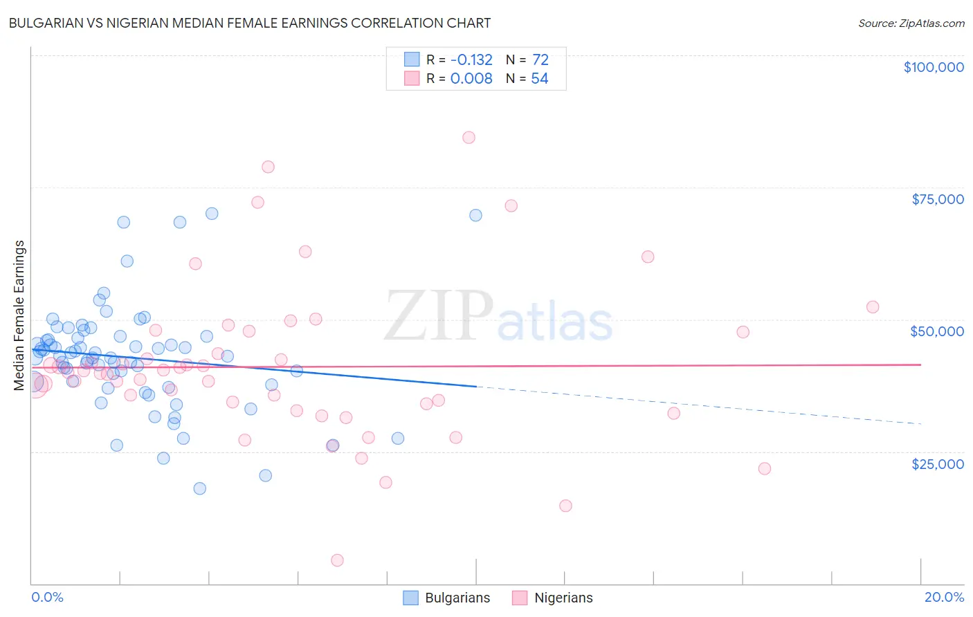 Bulgarian vs Nigerian Median Female Earnings