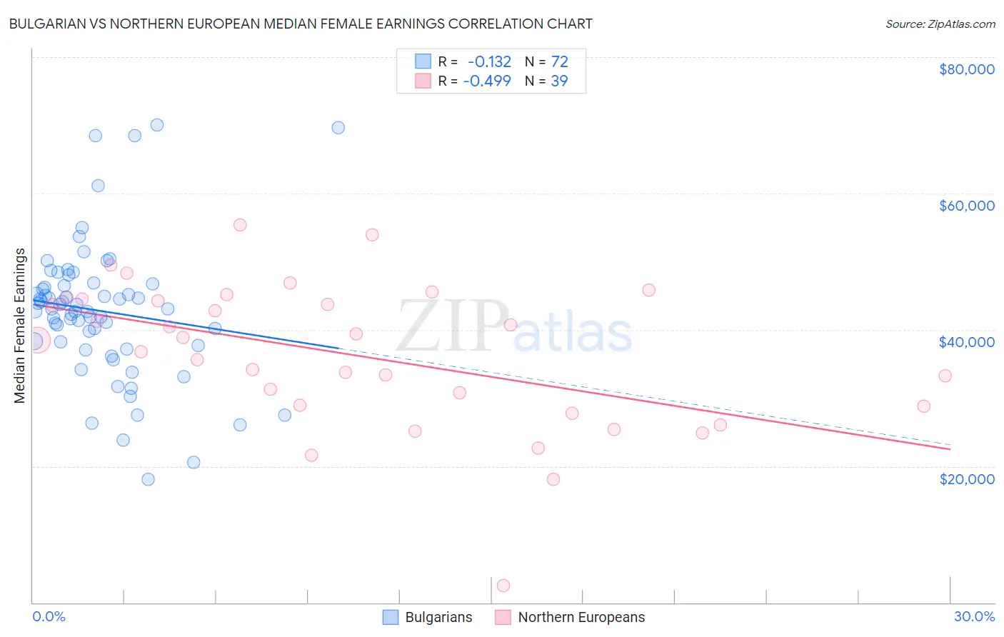 Bulgarian vs Northern European Median Female Earnings