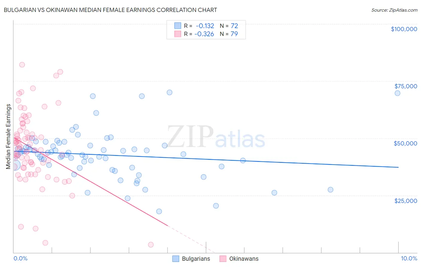 Bulgarian vs Okinawan Median Female Earnings