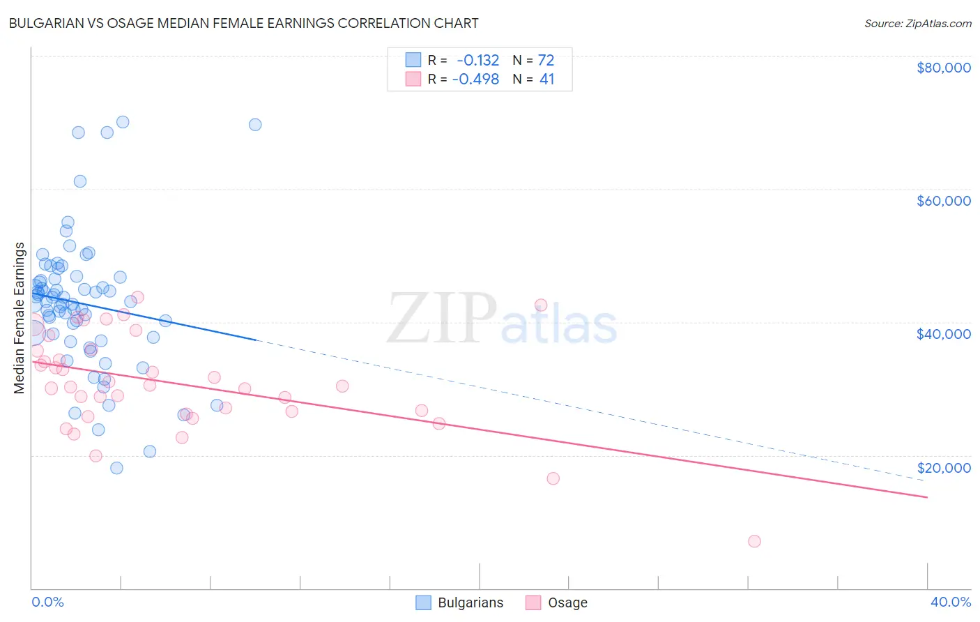 Bulgarian vs Osage Median Female Earnings