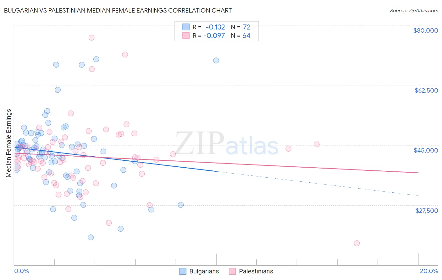 Bulgarian vs Palestinian Median Female Earnings