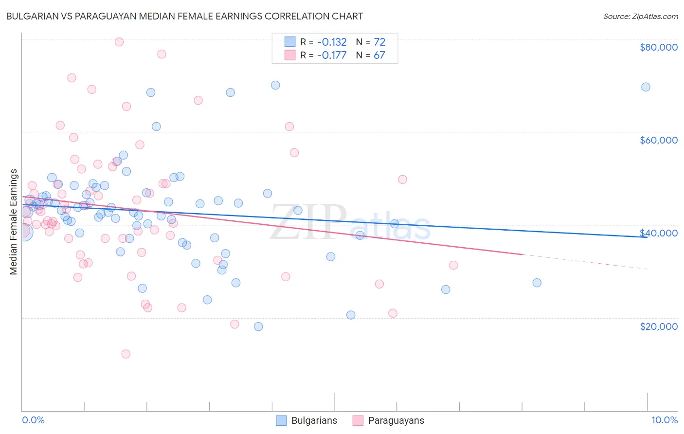 Bulgarian vs Paraguayan Median Female Earnings