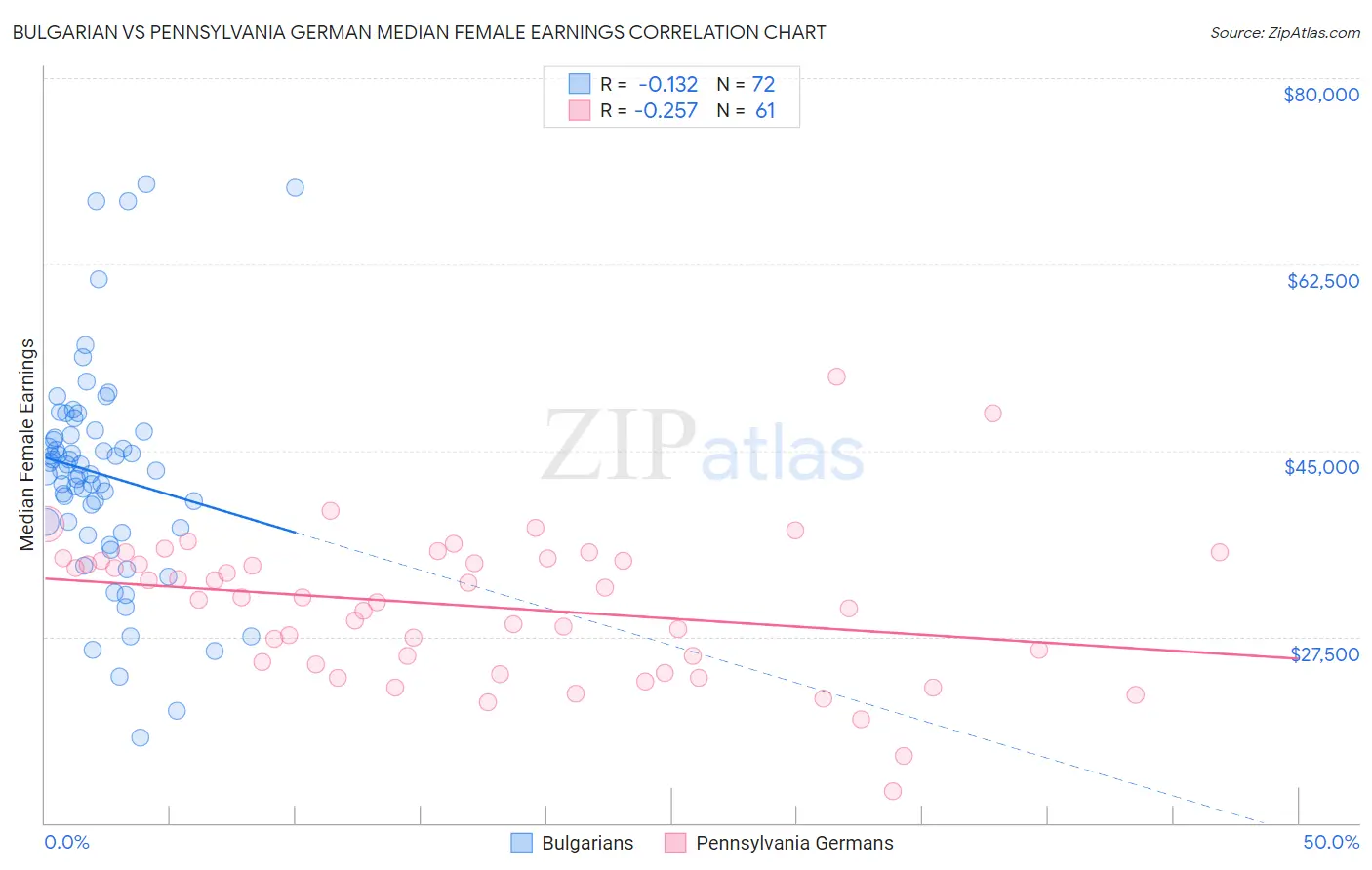 Bulgarian vs Pennsylvania German Median Female Earnings