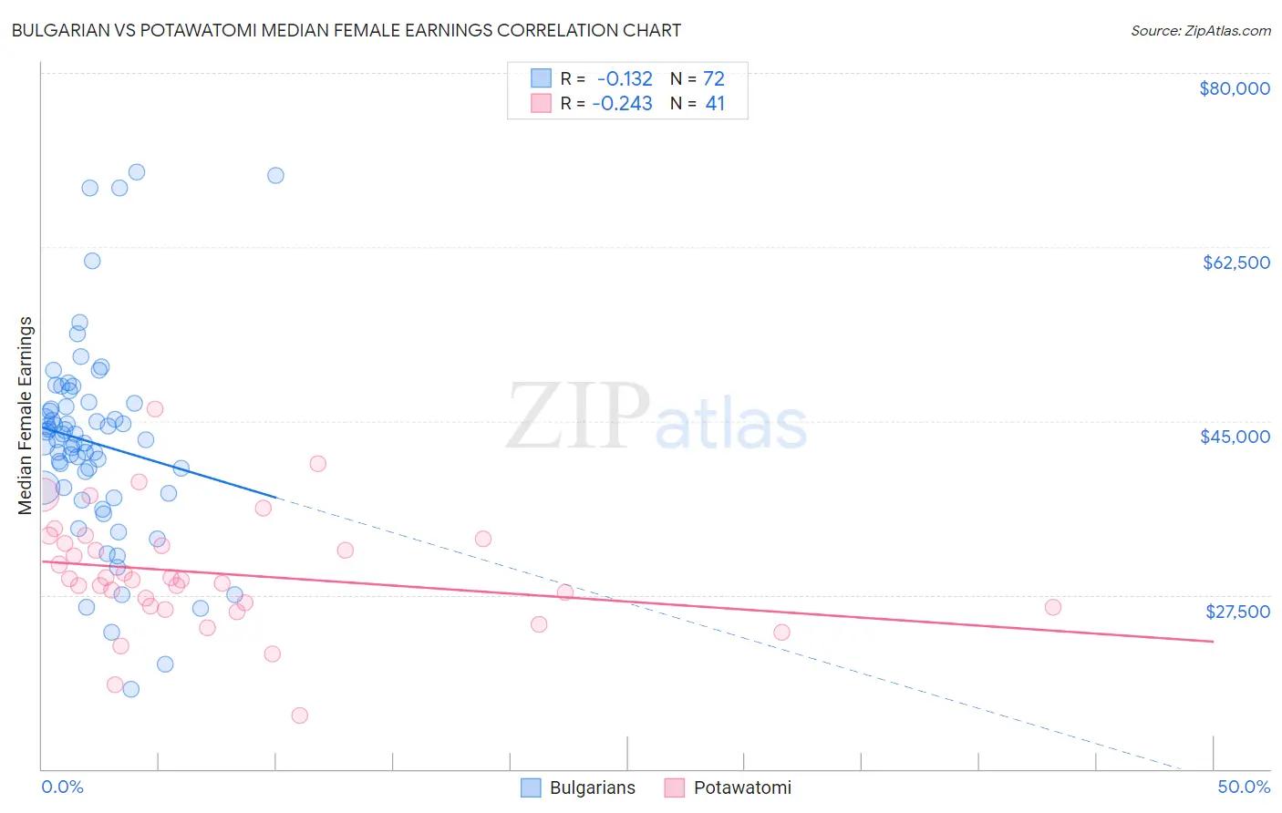Bulgarian vs Potawatomi Median Female Earnings
