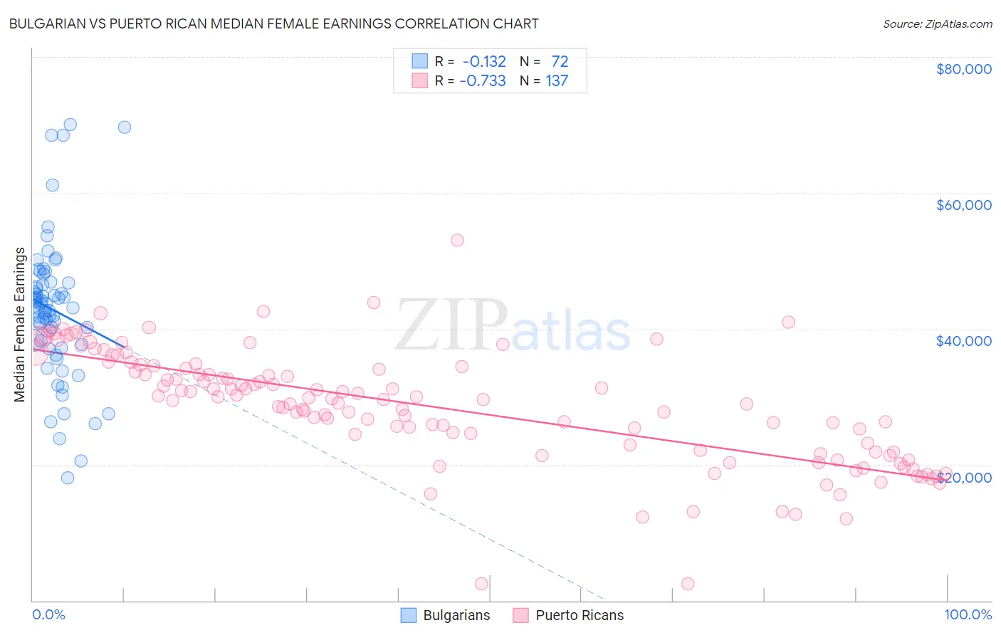 Bulgarian vs Puerto Rican Median Female Earnings