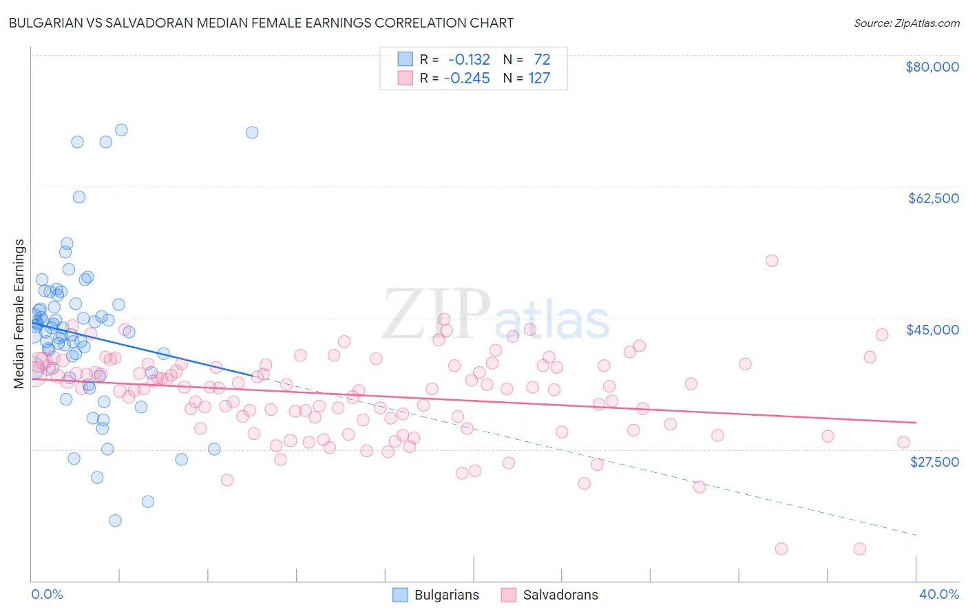 Bulgarian vs Salvadoran Median Female Earnings