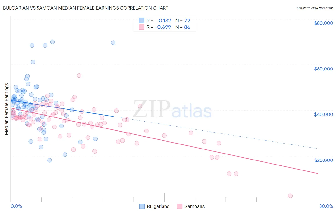 Bulgarian vs Samoan Median Female Earnings