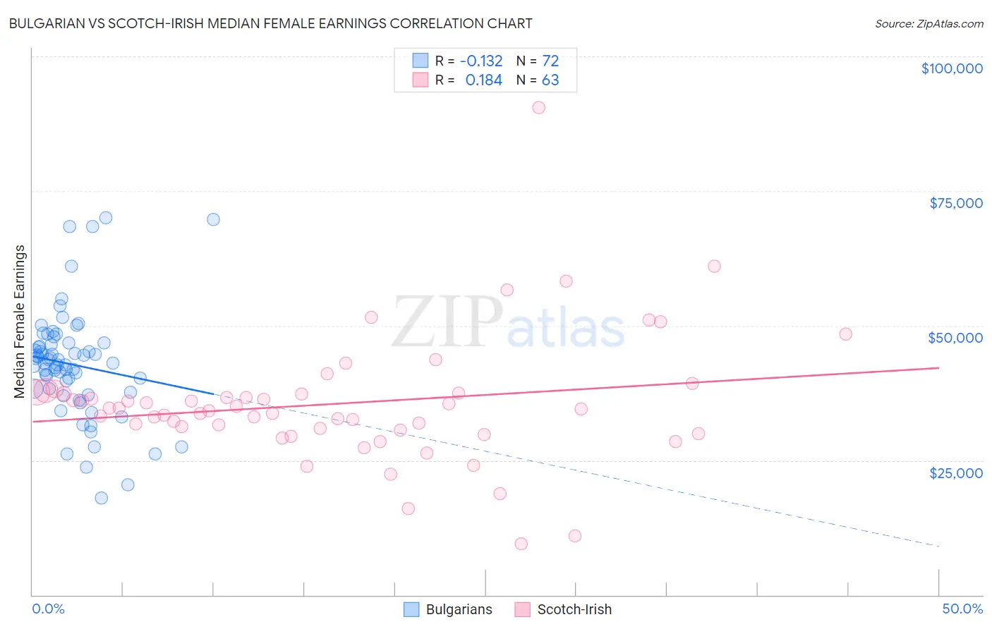 Bulgarian vs Scotch-Irish Median Female Earnings