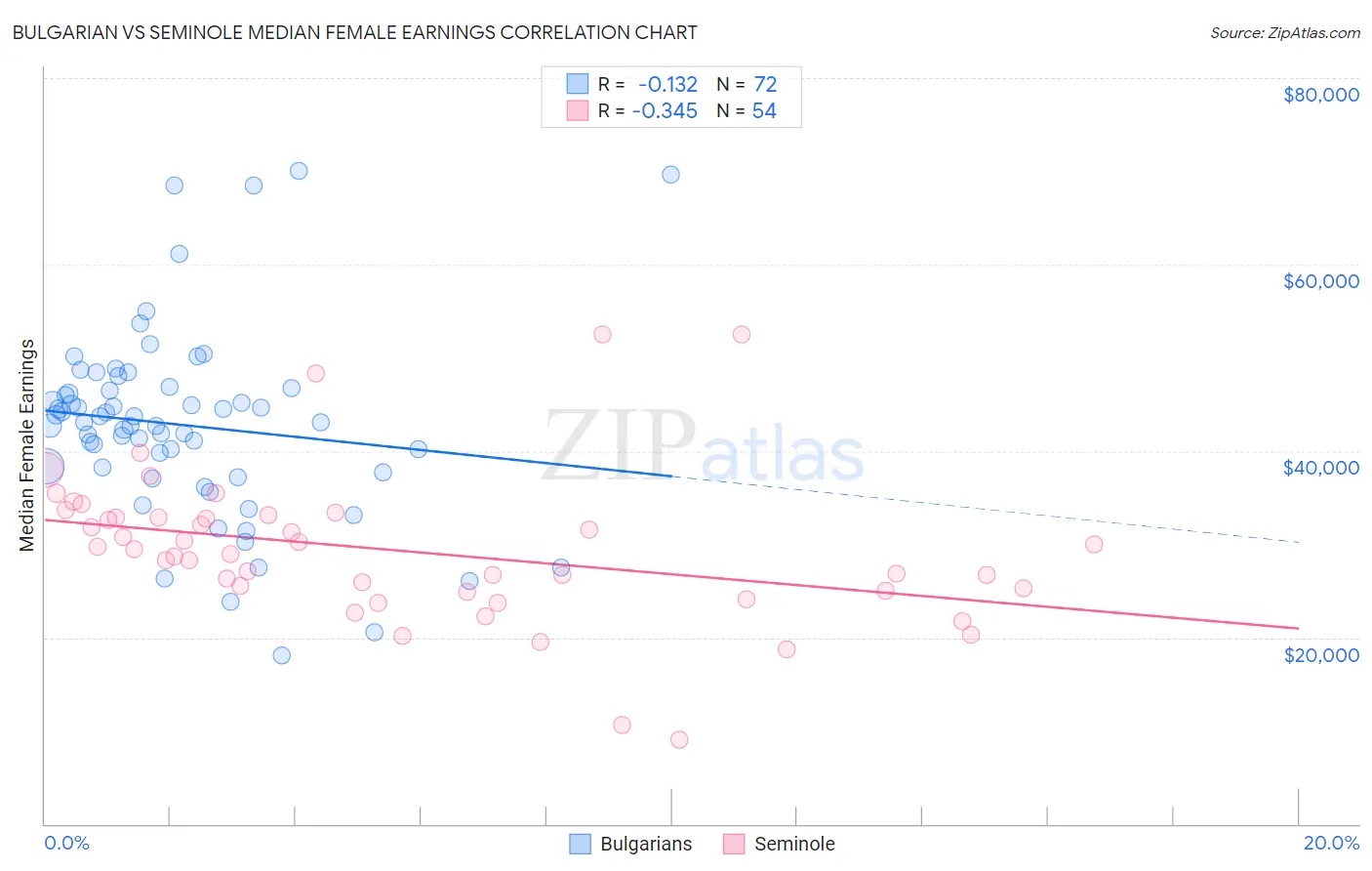 Bulgarian vs Seminole Median Female Earnings