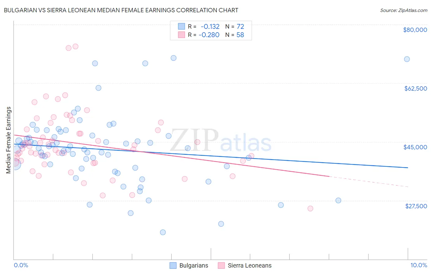 Bulgarian vs Sierra Leonean Median Female Earnings