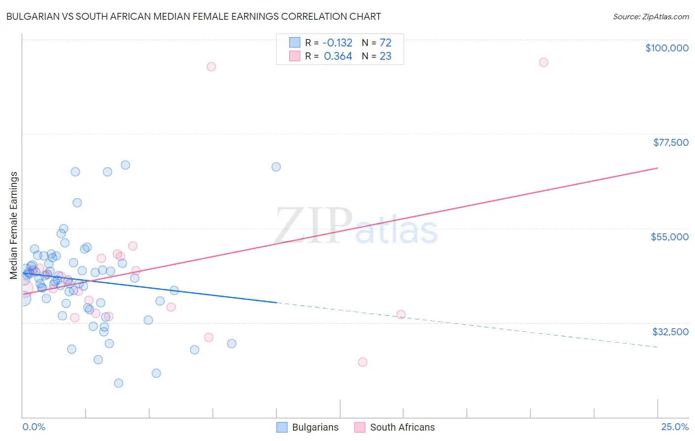 Bulgarian vs South African Median Female Earnings