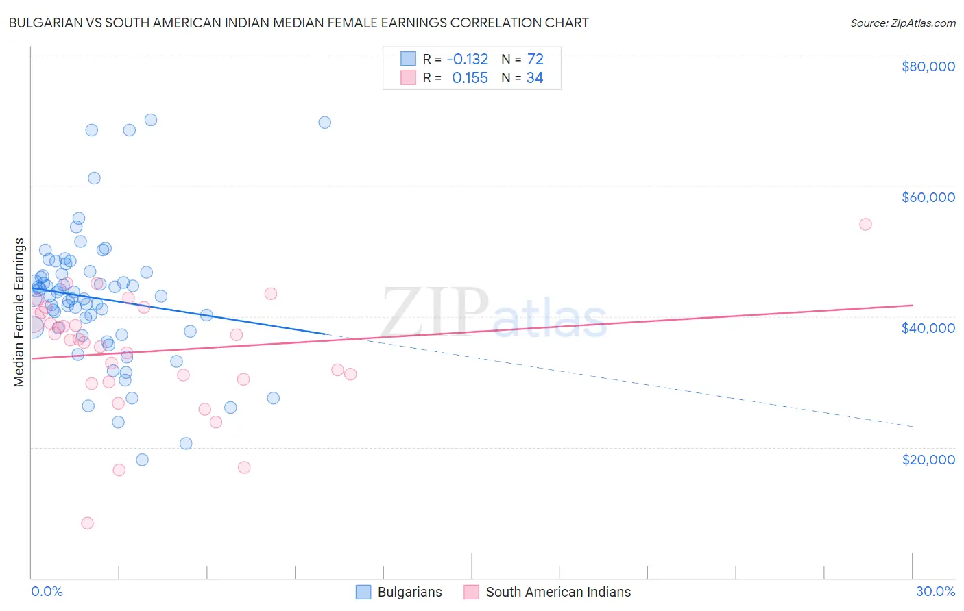 Bulgarian vs South American Indian Median Female Earnings