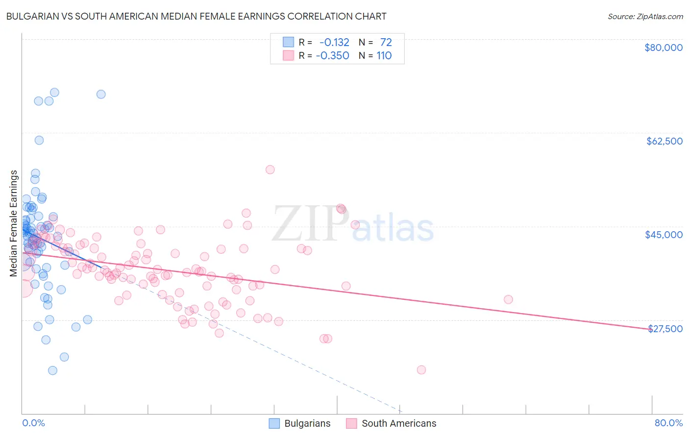 Bulgarian vs South American Median Female Earnings