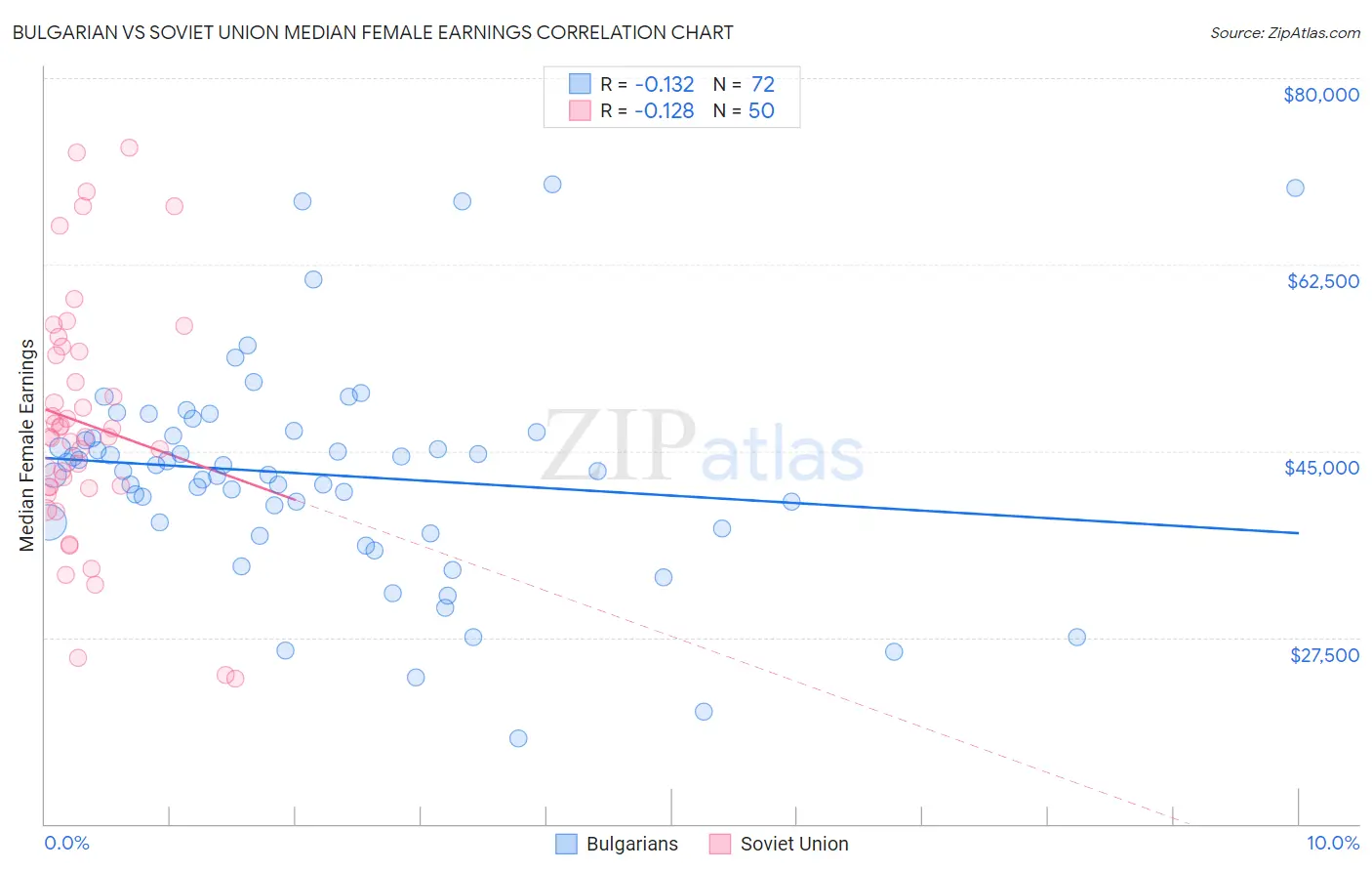 Bulgarian vs Soviet Union Median Female Earnings