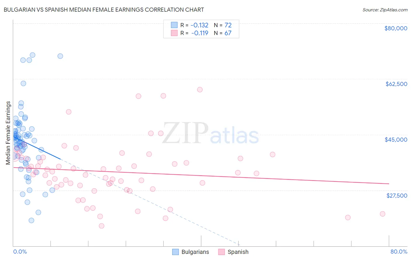 Bulgarian vs Spanish Median Female Earnings