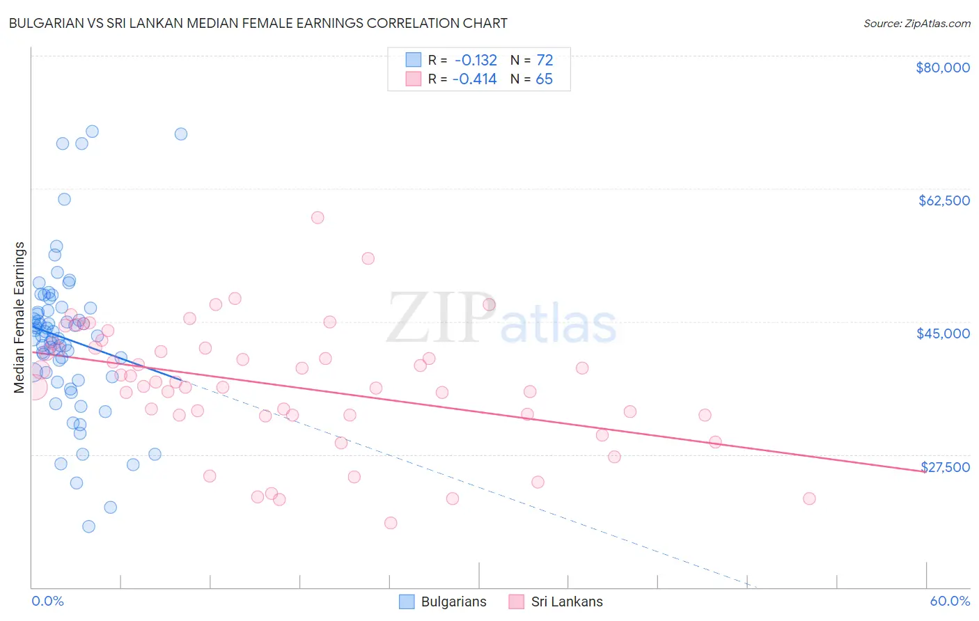 Bulgarian vs Sri Lankan Median Female Earnings