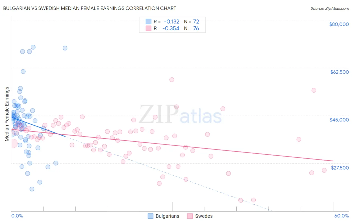 Bulgarian vs Swedish Median Female Earnings