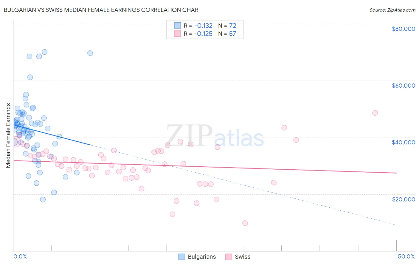 Bulgarian vs Swiss Median Female Earnings