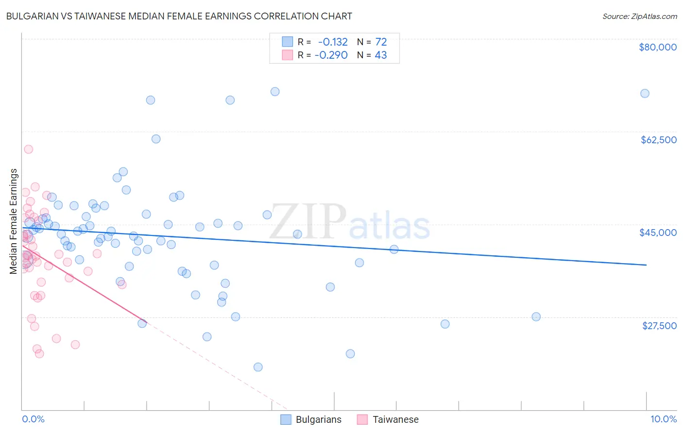 Bulgarian vs Taiwanese Median Female Earnings