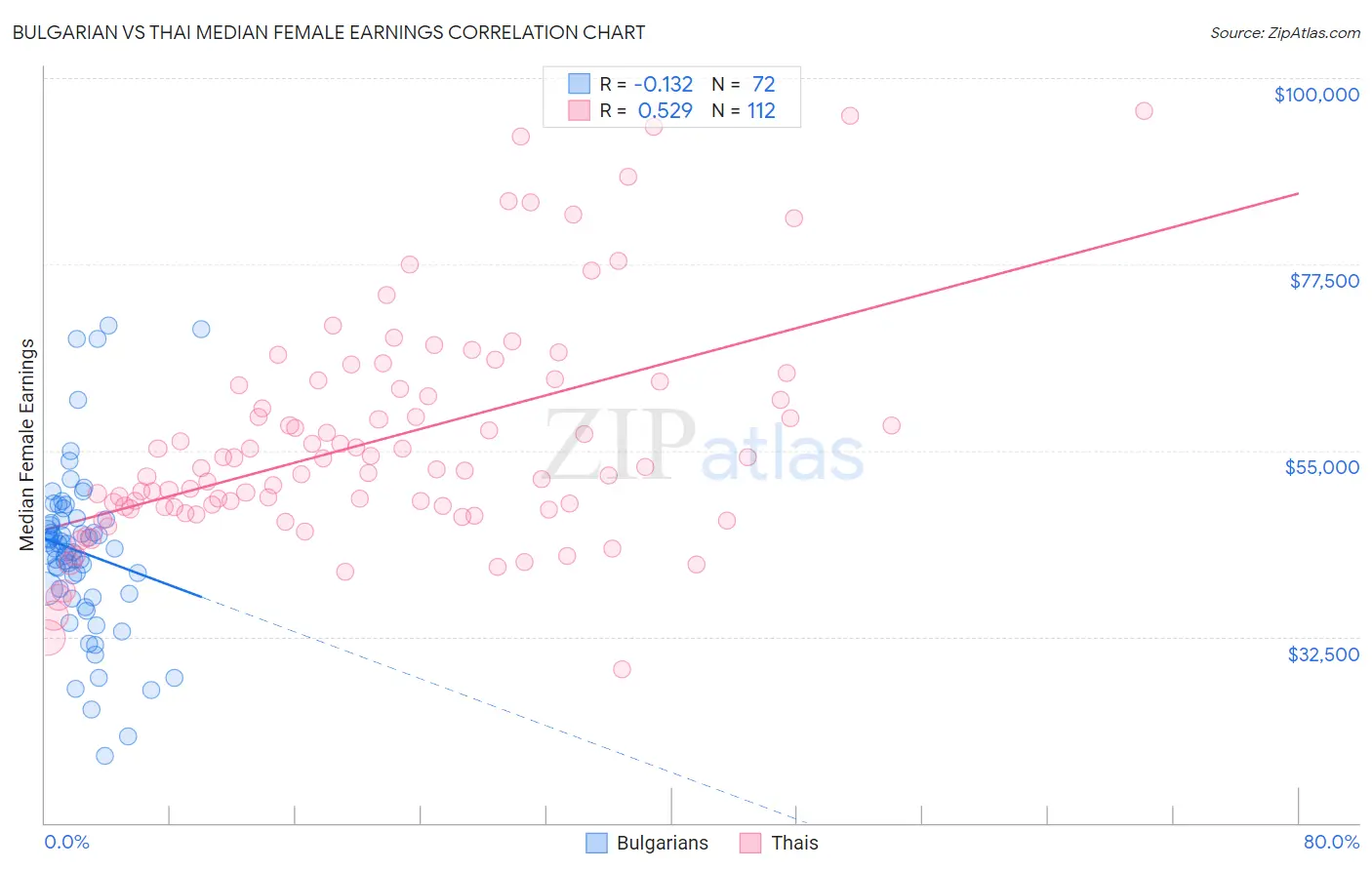 Bulgarian vs Thai Median Female Earnings