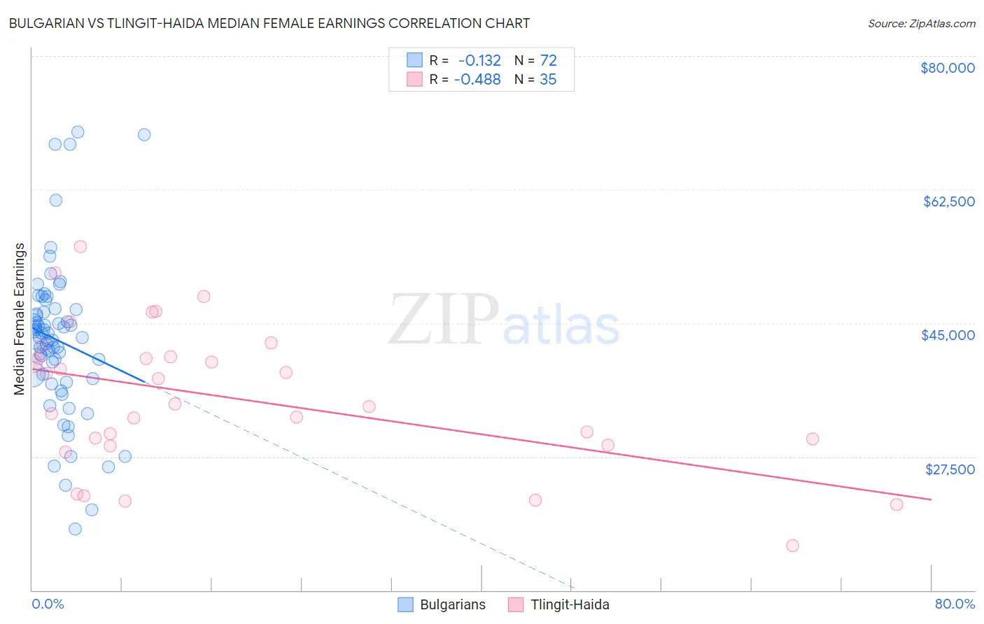 Bulgarian vs Tlingit-Haida Median Female Earnings