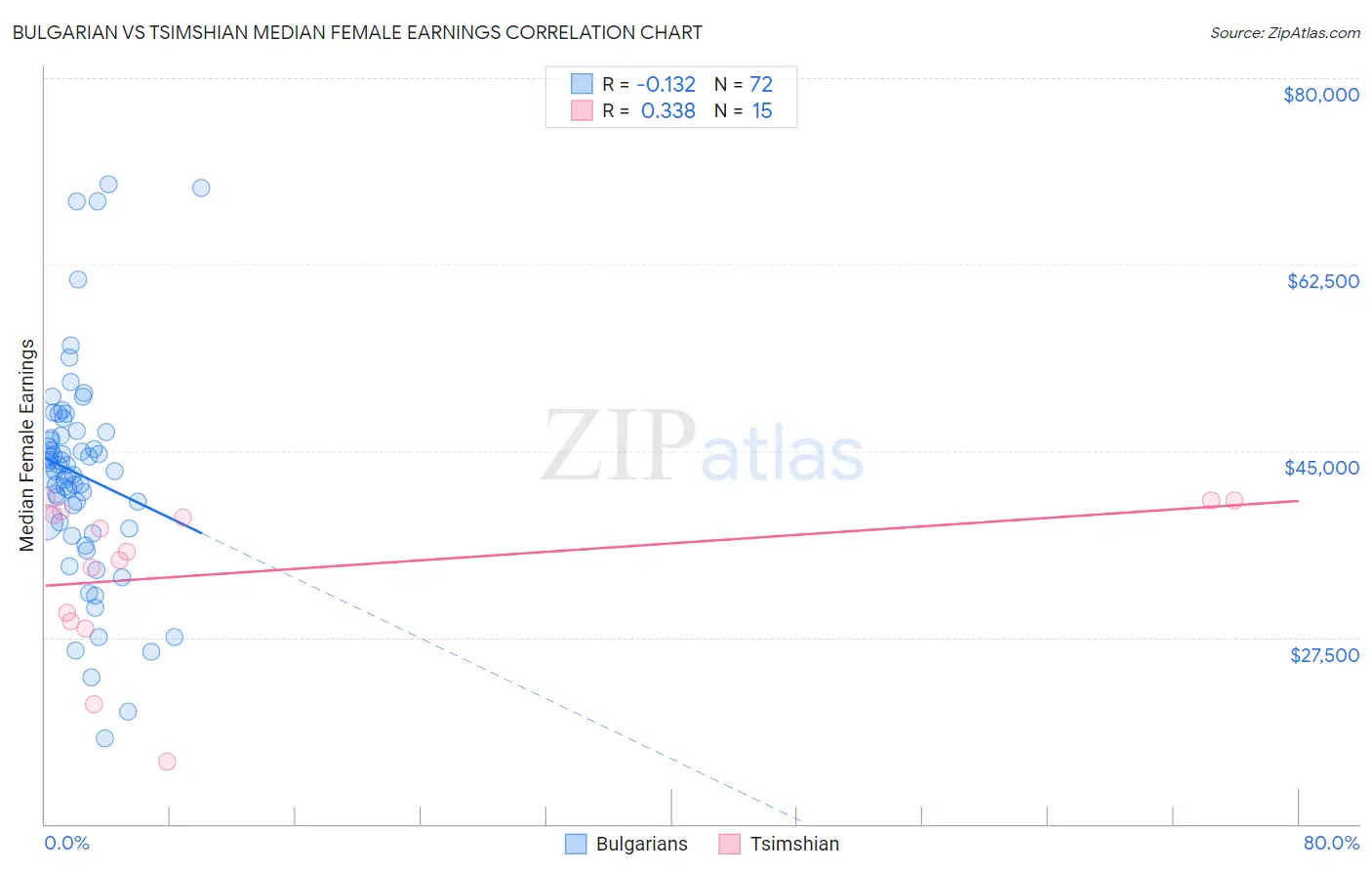 Bulgarian vs Tsimshian Median Female Earnings