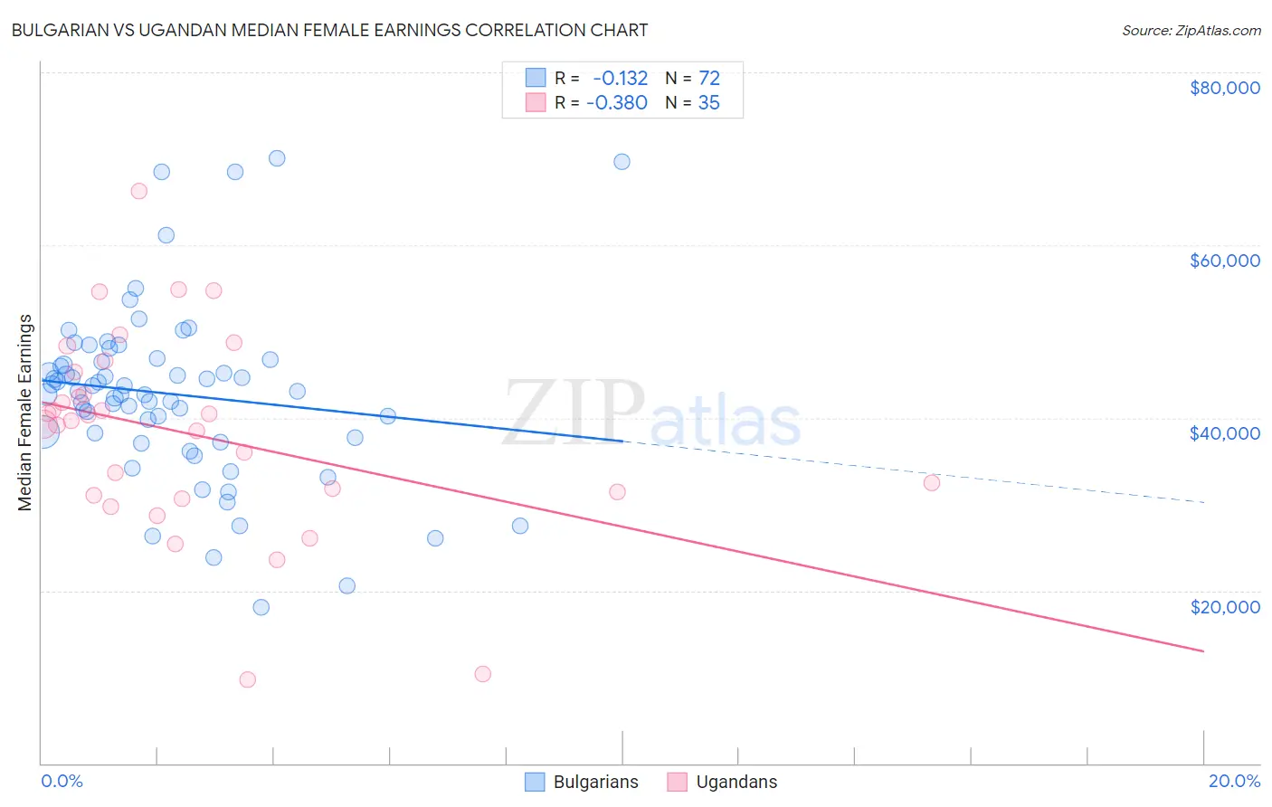 Bulgarian vs Ugandan Median Female Earnings