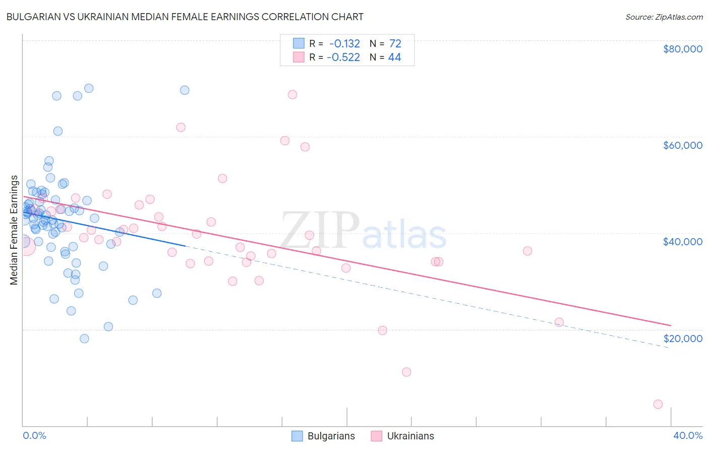 Bulgarian vs Ukrainian Median Female Earnings