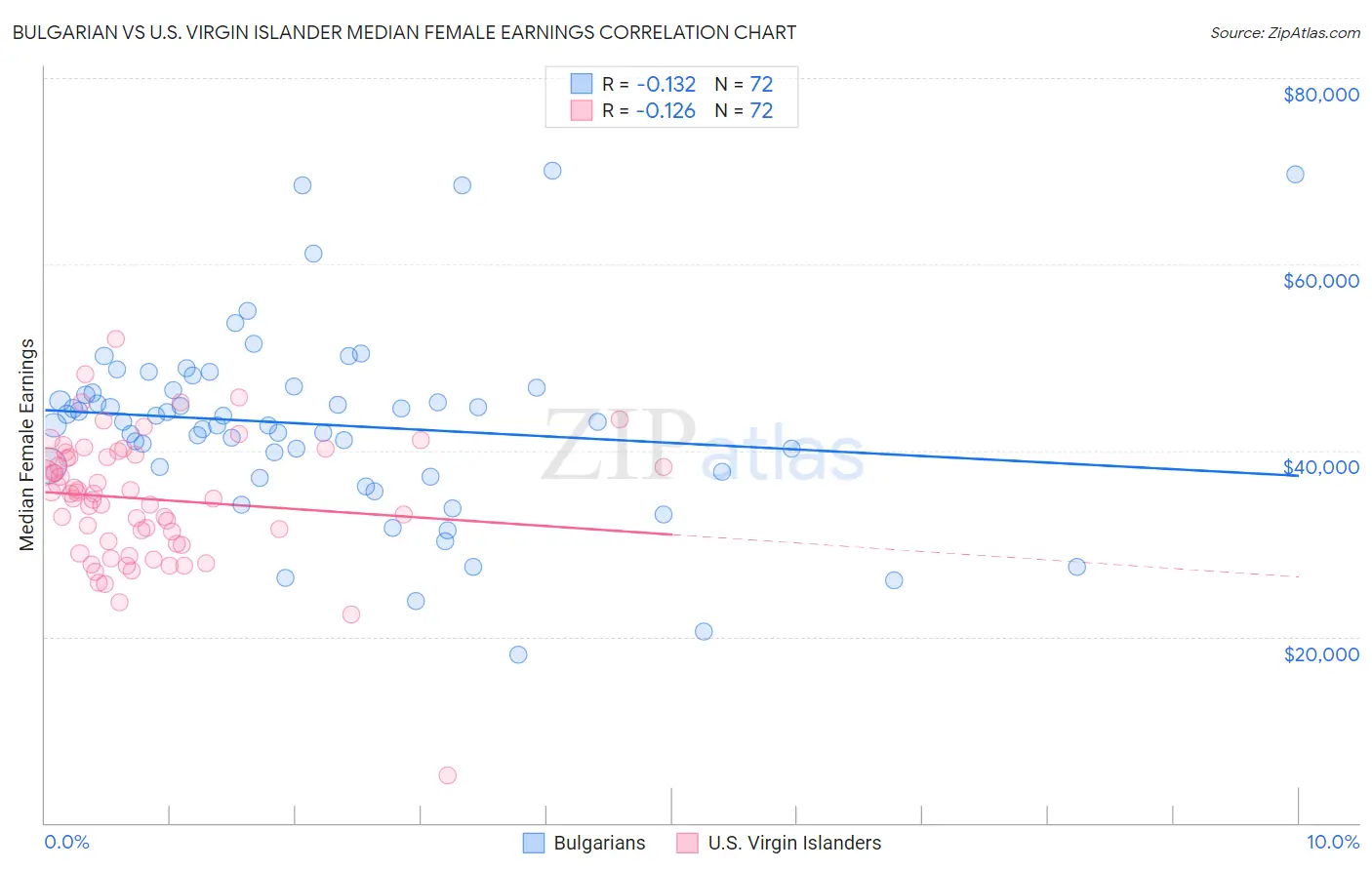 Bulgarian vs U.S. Virgin Islander Median Female Earnings