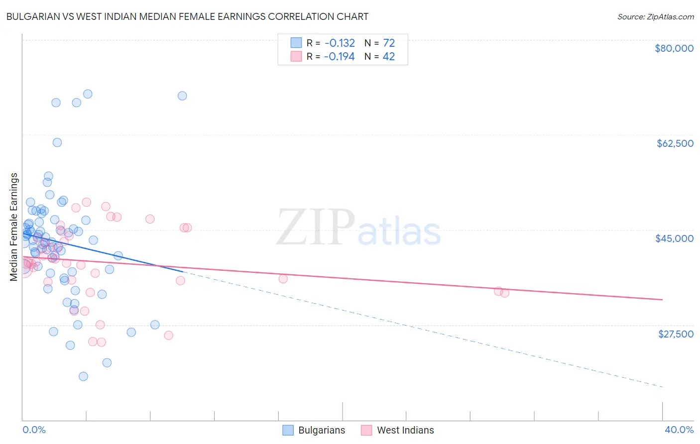Bulgarian vs West Indian Median Female Earnings