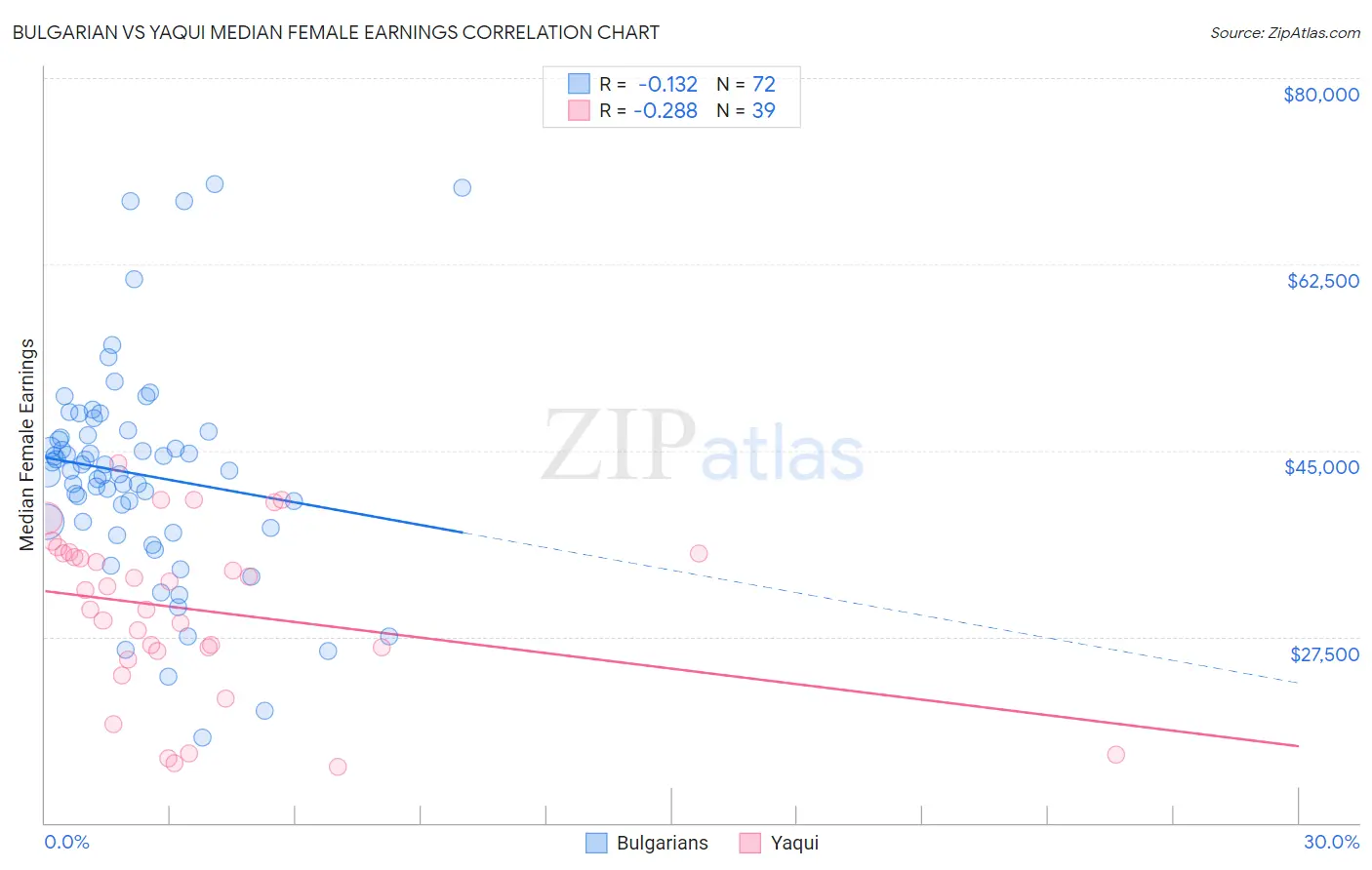 Bulgarian vs Yaqui Median Female Earnings