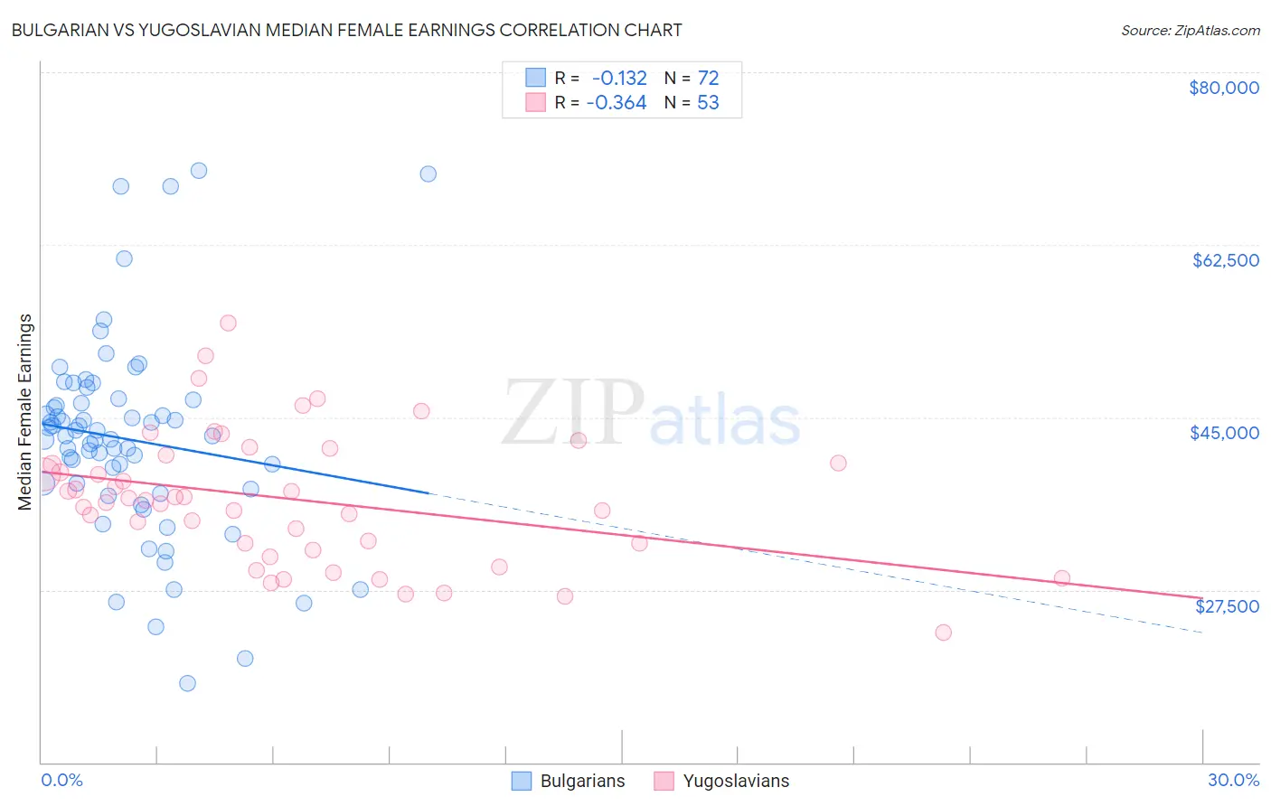 Bulgarian vs Yugoslavian Median Female Earnings